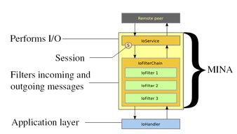 Mina基础框架解析与客户端服务端实现示例 技术服务与开发实践